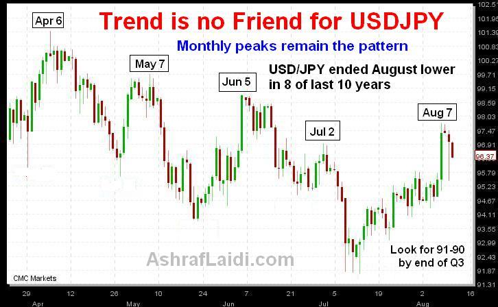 USDJPY Cyclical Peaks - JPY Aug 11 (Chart 1)